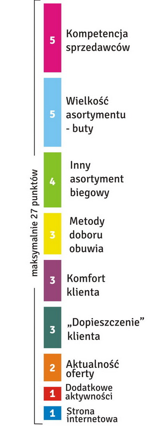 Kryteria oceny sklepów biegowych w rankingu 2012