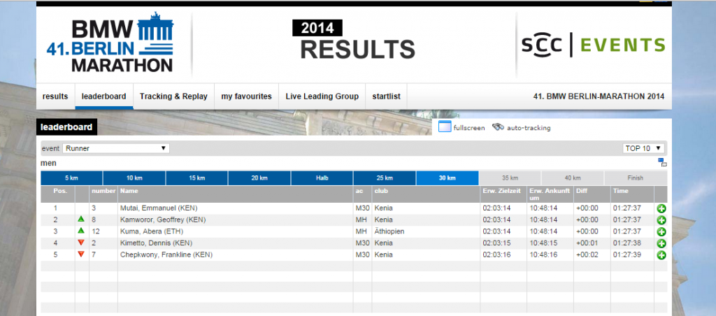 Marathon w Berlinie. Prowadzi Emmanuel Mutai, po 30 km