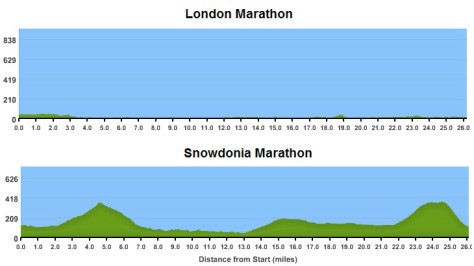 Comparing route profiles of London (above) and Snowdonia (below)