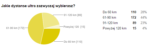 Jakie dystanse ultra najczesciejw wybierasz