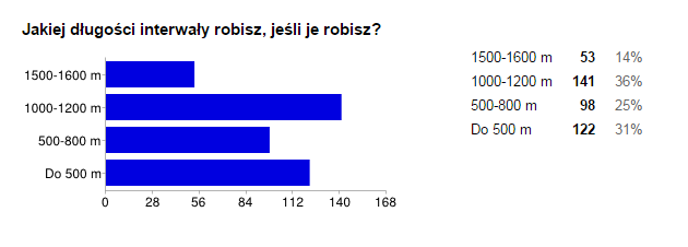 Jakiej dlugosci interwaly robisz