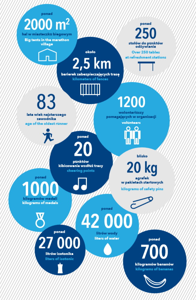 10 PZU Polmaraton Warszawski w liczbach