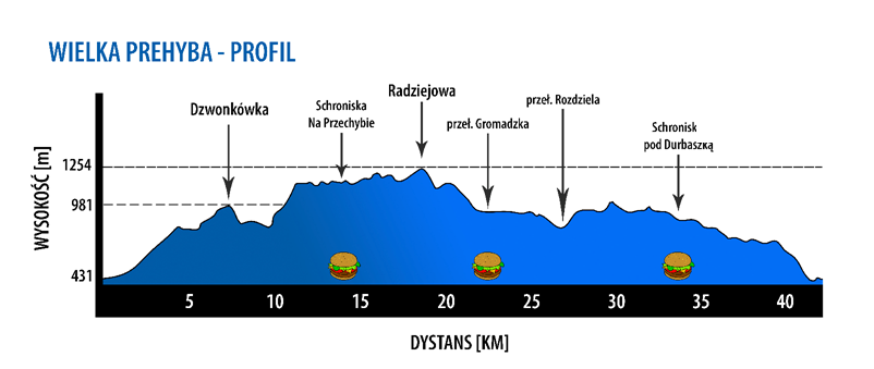 Wielka Prehyba 2015 - profil trasy