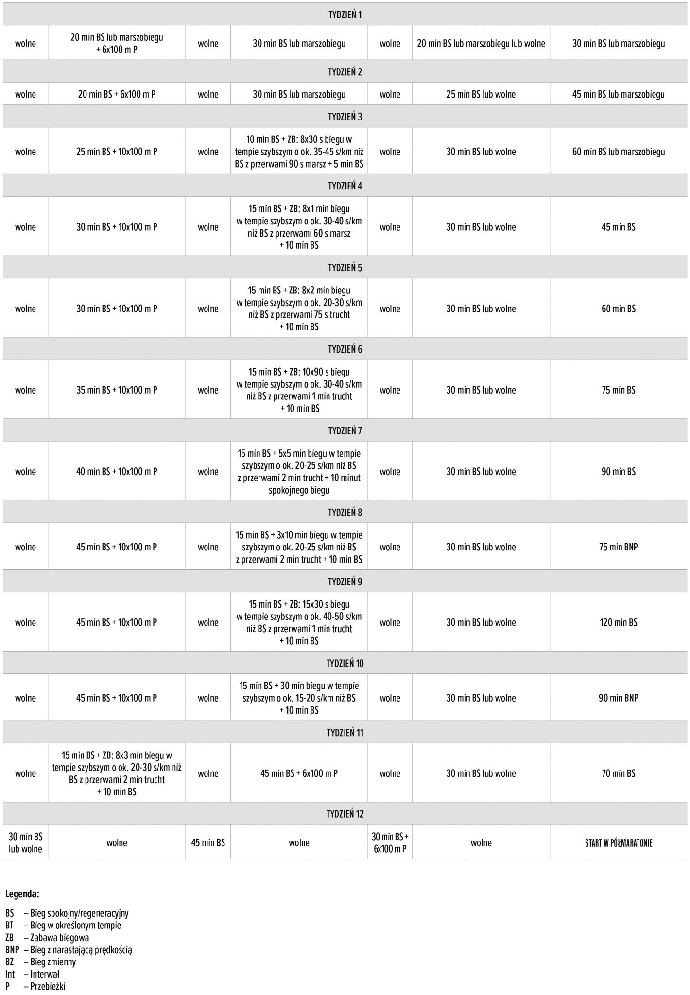 Plan treningowy do półmaratonu dla początkujących 3 i 4 treningi w